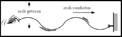 Gelombang transversal adalah gelombang yang arah rambatnya tegak lurus terhadap arah getarnya. Pengertian Gelombang Transversal Dan Longitudinal