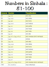 What is your lucky numerology alphabet number? Numbers From 1 100 And From 100 1000 In Sinhala