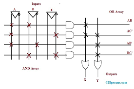 What Are Pal And Pla Logic Design Example And Differences