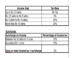 Income Tax Slab Rates For Fy 2018 19 Ay 2019 20