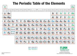 periodic table simplified wall chart