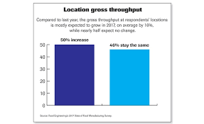 2017 State Of Food Manufacturing Survey 2017 08 10 Food