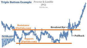 video triple bottom chart pattern