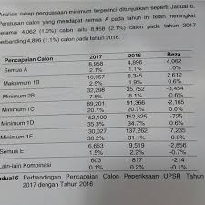 Perbaikanterhadap keputusan tata usaha negara yang keliru oleh pejabat tata usaha negarasebagai. Sekolah Terbaik Upsr 2018 Koleksi Bank Soalan Percubaan Upsr 2016 2019 Online Shop Keputusan Ujian Pencapaian Sekolah Rendah Upsr Diumumkan Hari Ini Kpasiqgh