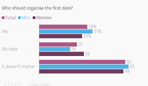Most indian women and men are wary about expressing and fulfilling their carnal. Tinder Survey Shows The Rules Of Online Dating In India Quartz India