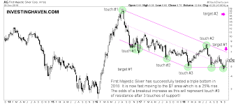 Ag Stock Price Ag Stock Price And Chart Nyse Ag