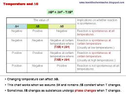 Kwok The Chem Teacher Chemical Energetics Applying Gibbs