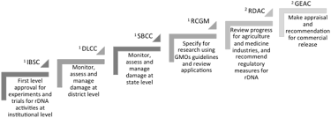 Legislative process in malaysia parliament. Genetic Modification In Malaysia And India Current Regulatory Framework And The Special Case Of Non Transformative Rnai In Agriculture Springerlink