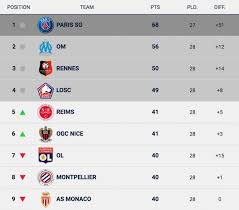 Includes the latest news stories, results, fixtures, video and audio. Ligue 1 Cancellation Piles Pressure On Premier League As French Pm Bans All Sporting Events Until August