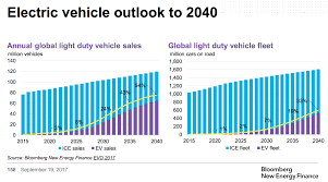 A fuel cell vehicle is a vehicle that uses a fuel cell to power an electric drive system. Epic Battery Electric Car Sales Vs Hydrogen Fuel Cell Car Sales Revolutionrising