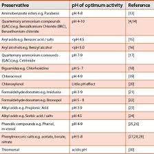 Antimicrobial Preservatives Part Two Choosing A