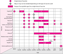 Childhood Vaccination Schedule Children S Health Issues Msd Manual Consumer Version