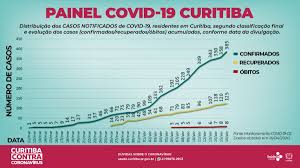 O lockdown é a saída para curitiba combater a pandemia? Curva De Infeccao De Curitiba Continua Subindo Jornal Plural