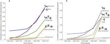 Accelerated Modern Human Induced Species Losses Entering