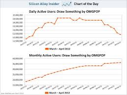 Chart Of The Day Daily Users Of Draw Something Totally