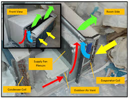 View and download amana ptac service instructions manual online. The 3 Myths Of Ptac Units Building Design Construction