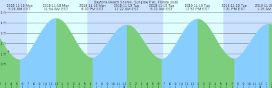 Daytona Beach Shores Sunglow Pier Florida Sub Tide Chart