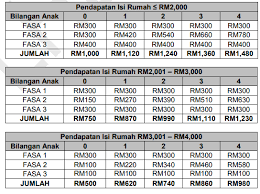 Pembayaran fasa 3 bsh 2020 akan bermula pada 24 julai 2020 bersamaan hari jumaat. Kadar Bayaran Bsh Fasa Kedua Mengikut Jumlah Anak 18 Tahun Ke Bawah