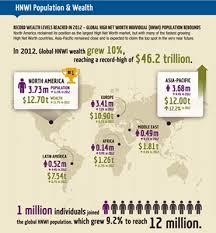 Record Wealth Levels Reached in 2012 as Global High Net Worth Population  Rebounds - RBC
