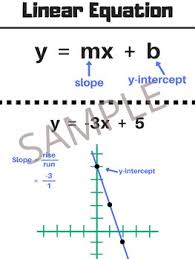 linear equations poster anchor chart