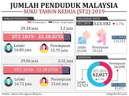 Suku melayu memiliki porsi sebesar 50,4% dari seluruh jumlah penduduk malaysia. Miss Oren Jumlah Penduduk Malaysia