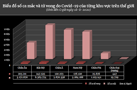 Dịch bệnh đến nay xuất hiện và lây lan ở 219 quốc gia và vùng lãnh thổ. Tháº¿ Giá»›i Trong Ä'áº¡i Dá»‹ch ChÆ°a Co Tiá»n Lá»‡
