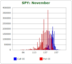 using put call open interest to predict the rest of the week