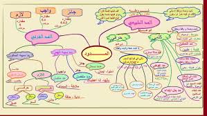 تلخيص لمـــادة التـــلاوة والتـــجويد 1 على هيئة خرائــــط ذهنــــية من Islamic Kids Activities Muslim Kids Activities Animal Activities For Kids