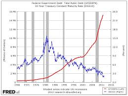 this collapse in us interest rates is history in the making