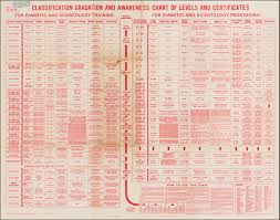 Classification Gradation And Awareness Chart Of Levels And