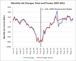 the impact of the recovery act in a few easy charts jared