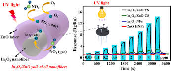 Uv sensors are used for determining exposure to ultraviolet radiation in laboratory or environmental. Construction Of In2o3 Zno Yolk Shell Nanofibers For Room Temperature No2 Detection Under Uv Illumination Sciencedirect