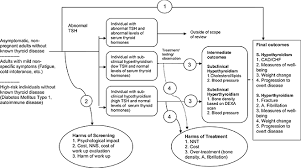 Effectiveness Of Screening And Treatment Of Subclinical