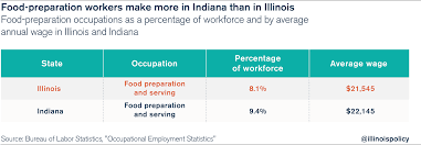 Wages typically start from $50,870 and go up to $290,291. Wage Difference Illinois Is A Hub For White Collar Jobs But Blue Collar Workers Are Better Off In Indiana