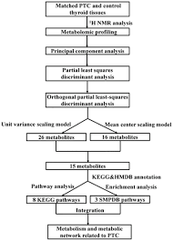 Statistically, those over 45 have a more challenging course than the younger patients. Metabolic Changes Associated With Papillary Thyroid Carcinoma A Nuclear Magnetic Resonance Based Metabolomics Study