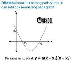 Nilai a pada fungsi y = x 2 + bx + c akan. Rumus Persamaan Grafik Fungsi Kuadrat Dari Gambar Idschool