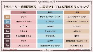 8 flowers / spike suggested pot size: Granblue En Unofficial On Twitter Most Common Support Summons In Each Element Fire 1 Shiva 2 Colo Omega 3 Agni Water 1 Levi Omega 2 Varuna 3 Europa Earth 1 Ygg Omega 2 Alexiel 3 Titan Https T Co Warnxu8bbi