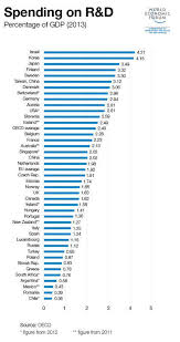 Which Countries Are Spending More In R D Oecd Chart