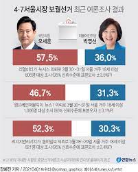 안철수 후보는 이날 오전에 이어 오후. ì„œìš¸ì‹œìž¥ ë³´ì„  ë§ˆì§€ë§‰ ì—¬ë¡ ì¡°ì‚¬ å³ 20 P ì•ˆíŒŽ ìš°ì„¸ ì—°í•©ë‰´ìŠ¤