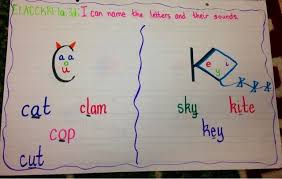 Anchor Chart For Spelling Rule For C And K Kindergarten