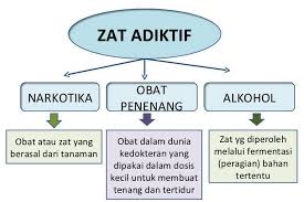 Pengertian Zat Aditif Dan Zat Adiktif Brainly Co Id
