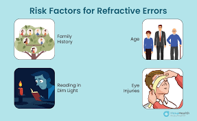 Image result for Refractive Error
