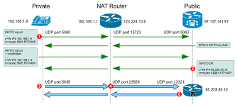 Sip Nat Traversal Tutorial Voipstudio