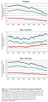 A young patients have 5% risk of colorectal cancer. The Growing Challenge Of Young Adults With Colorectal Cancer