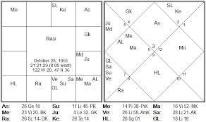 Vedic Astrology Parijaata