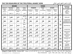 Pin By Joe Hernandez On Arabic In 2019 Arabic Verbs