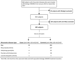 Risk Factors Associated With Loss Of Hepatitis B Virus