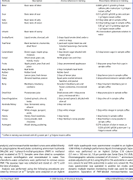 Caffeine amount in folgers coffee as well as safe amount, its sugar content, and how it compares to other drinks. Consensus Attribute Descriptions And Preparation Method For Descriptive Download Scientific Diagram