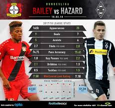 Consultez les cotes, statistiques et confrontations entre les 2 équipes pour faire votre pronostic. Whoscored Com On Twitter Head To Head Leon Bailey Vs Thorgan Hazard Which Of These Two Would You Prefer At Your Club For Bailey For Hazard Bayer Leverkusen Vs Gladbach Preview Https T Co Wbcihg7jpd