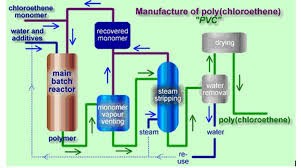 pvc polyvinyl chloride manufacturing process of